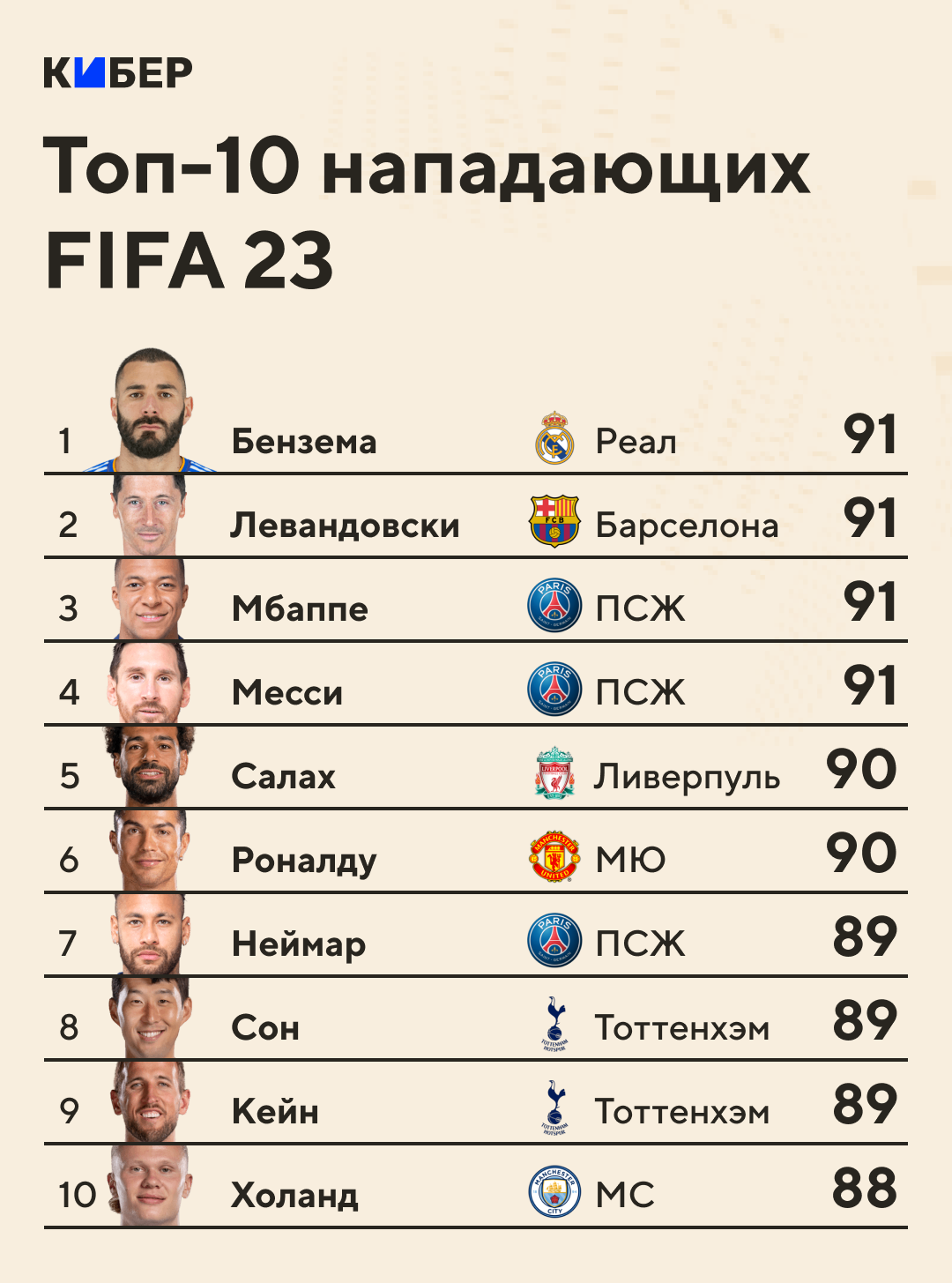 Лучшие нападающие ФИФА 23 – рейтинг форвардов FIFA 23, топ-10, кто лучший  по характеристикам