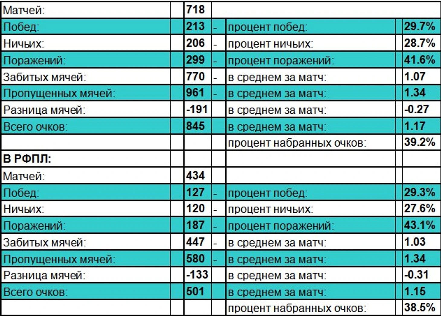 Ростов в Чемпионате России