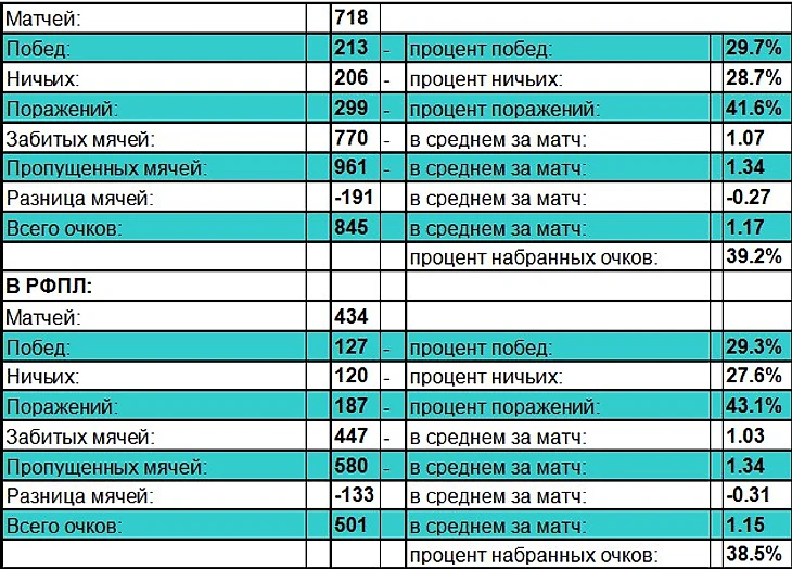 Ростов в Чемпионате России