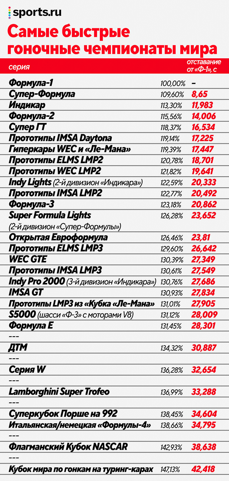 Формула-1» – быстрейшие гонки планеты, а кто следом? Японский полигон  моторов, американские Гран-при, и только за ними «Ф-2» - Ностальгия и  модерн - Блоги Sports.ru