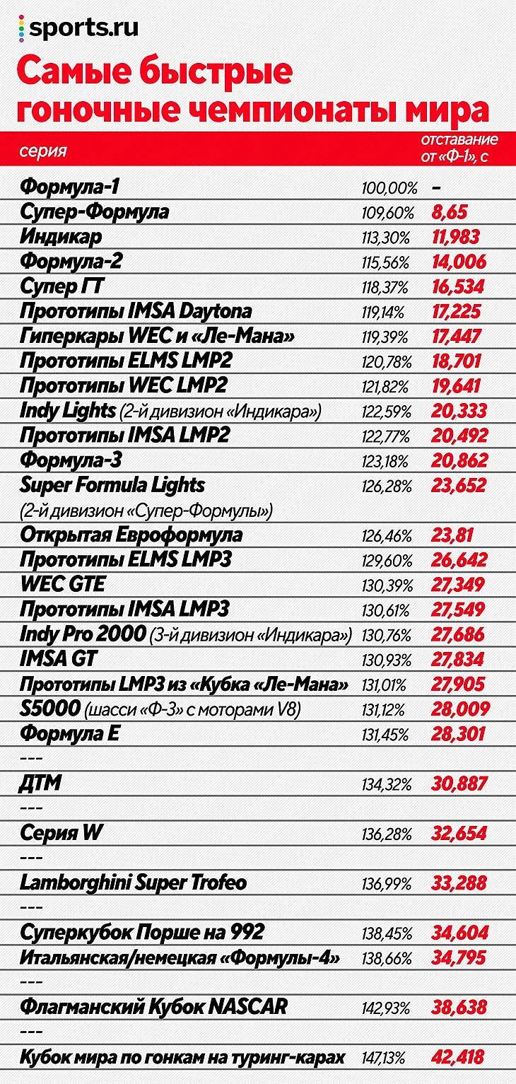 Формула-1» – быстрейшие гонки планеты, а кто следом? Японский полигон  моторов, американские Гран-при, и только за ними «Ф-2» - Ностальгия и  модерн - Блоги Sports.ru