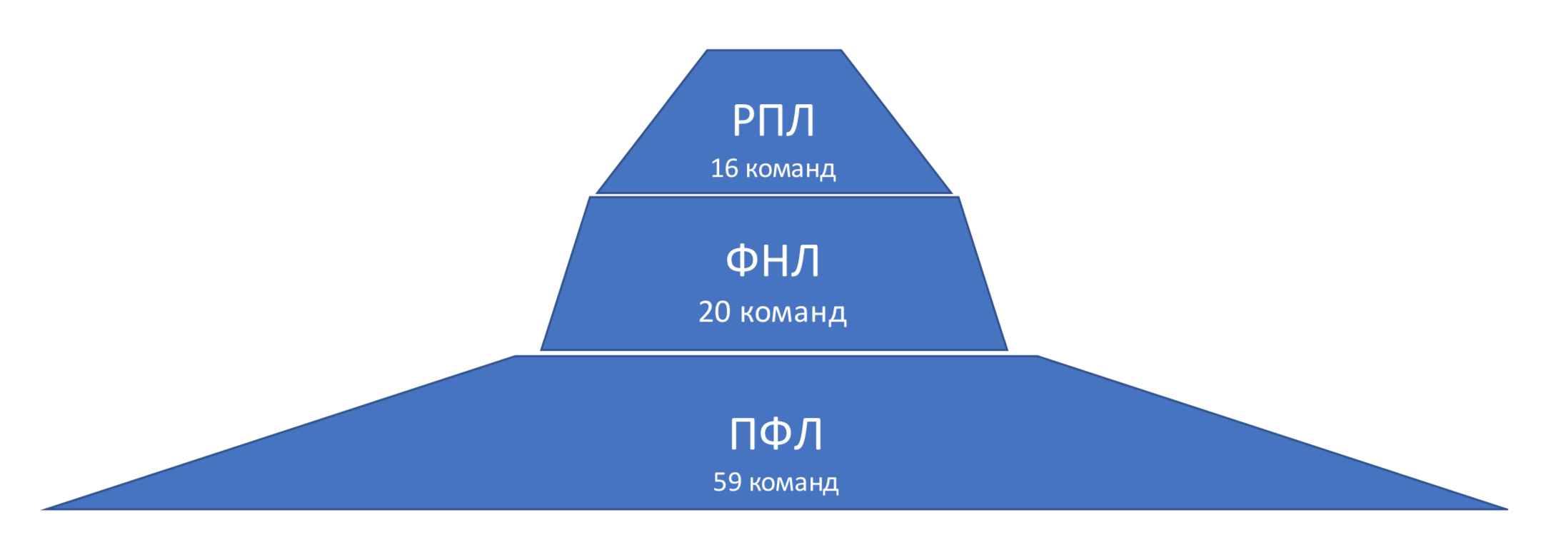 Угол наклона пирамиды или социальный лифт между лигами