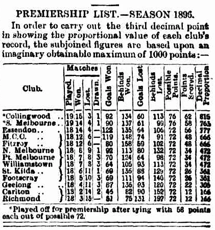 Таблица чемпионата, 1896 год.