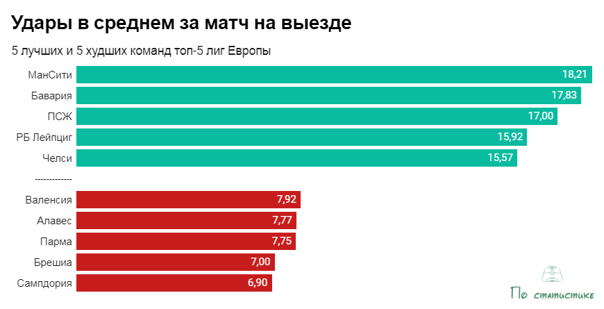 Лучшие и худшие команды топ-5 лиг Европы по атакующей статистике в играх на выезде