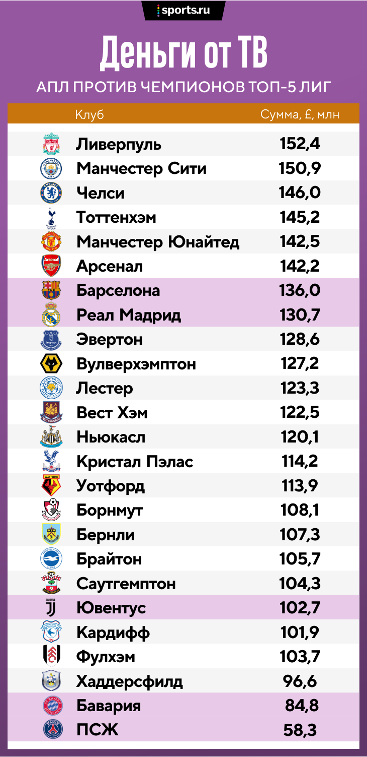 Футбол англия премьер лига сегодня результаты. Топ клубы АПЛ. Английская премьер лига таблица. Таблица АПЛ 21 22. Статистика чемпионов АПЛ.