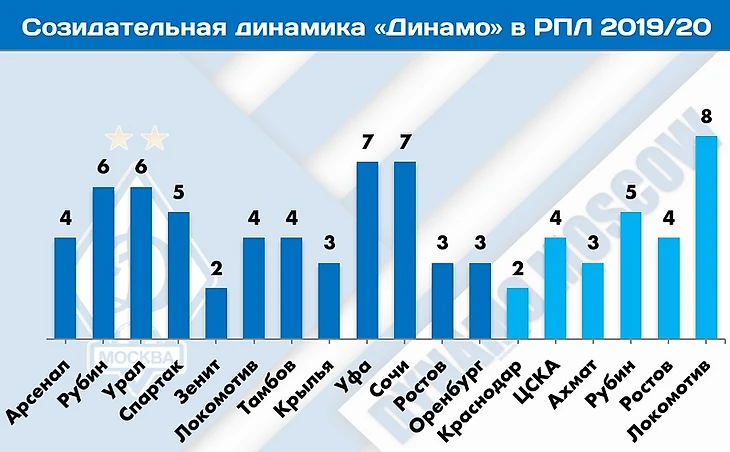 У «Динамо» катастрофа с реализацией. Но по качеству игры это скрытый претендент на медали, изображение №3