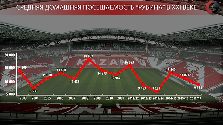 Как пример посещаемость матчей Рубина 