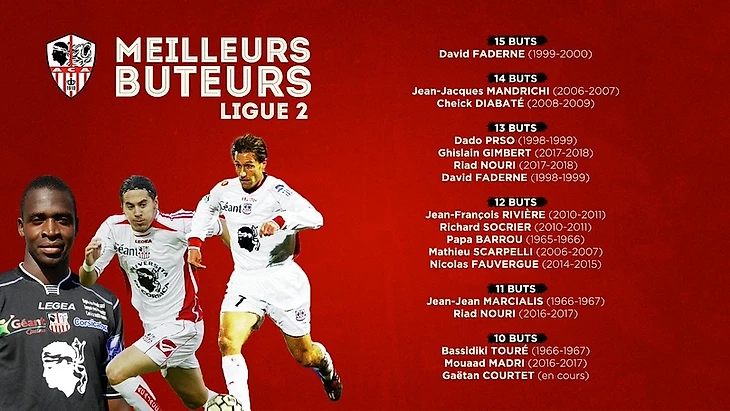 Лучшие бомбардиры "Аяччо" в Лиге 2