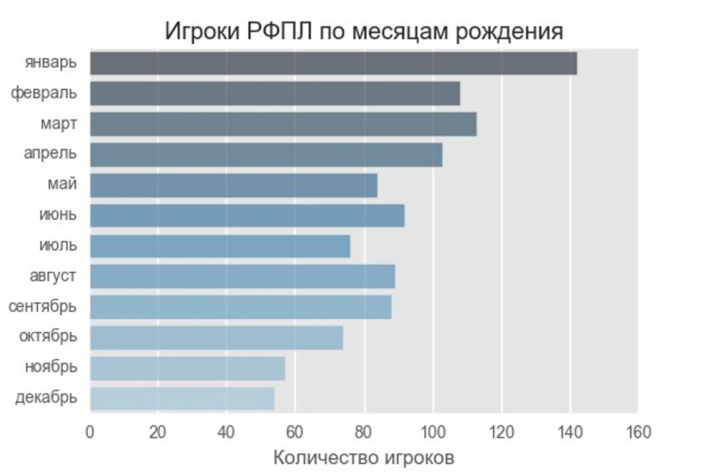 Игроки РФПЛ по месяцам рождения