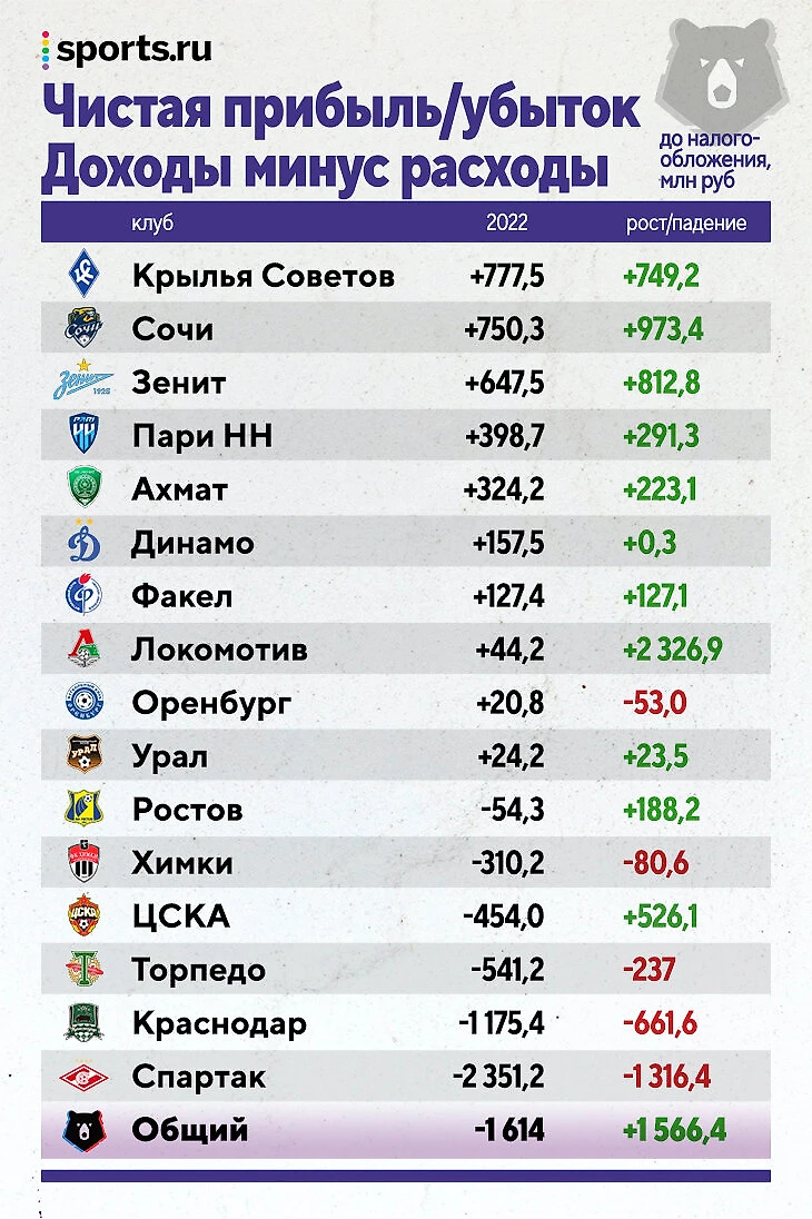 Все деньги РПЛ в 2022-м: «Зенит» в отрыве, «Спартак» – в убытках (после  ухода Федуна), у «Краснодара» – четверть бюджета на молодежь - Good Sport -  Блоги Sports.ru