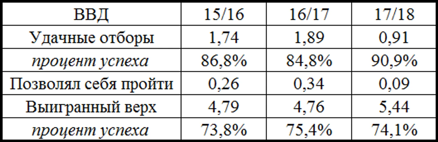 Ван Дейк в разные сезоны АПЛ