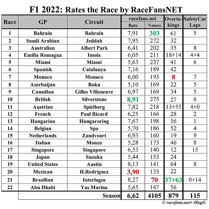 Формула 1 2022: оценки гонкам сезона на сайте racefans.net