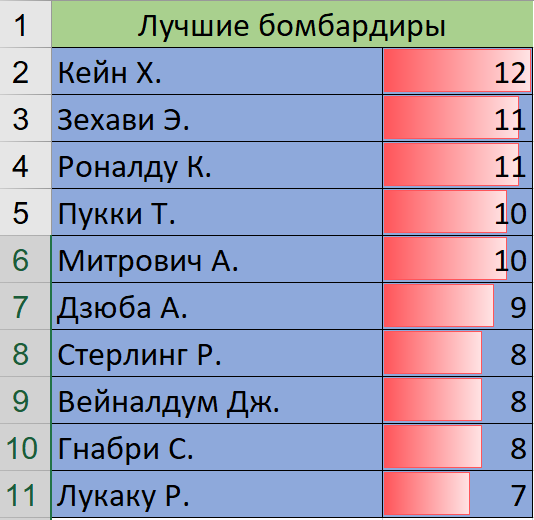 Бомбардиры и ассистенты