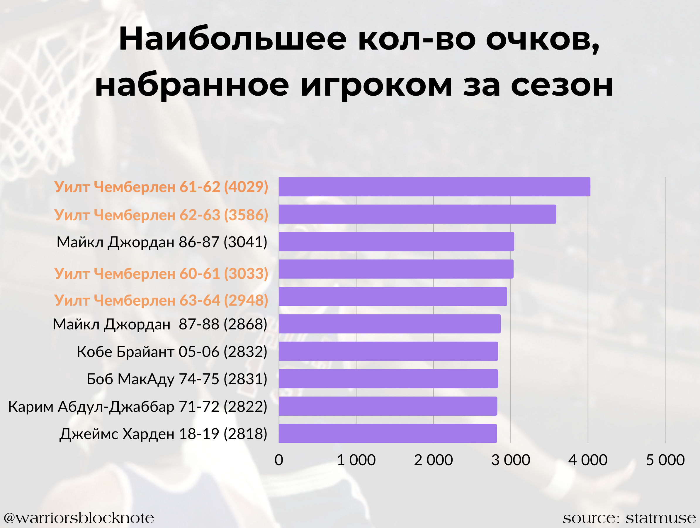 Уилт Чемберлен – уникальная часть истории «Уорриорз». Пачки рекордов, но  абсолютному счастью мешали «Селтикс» Расселла - warriors blocknote - Блоги  Sports.ru