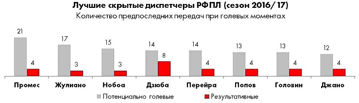 Лучшие скрытые диспетчеры РФПЛ