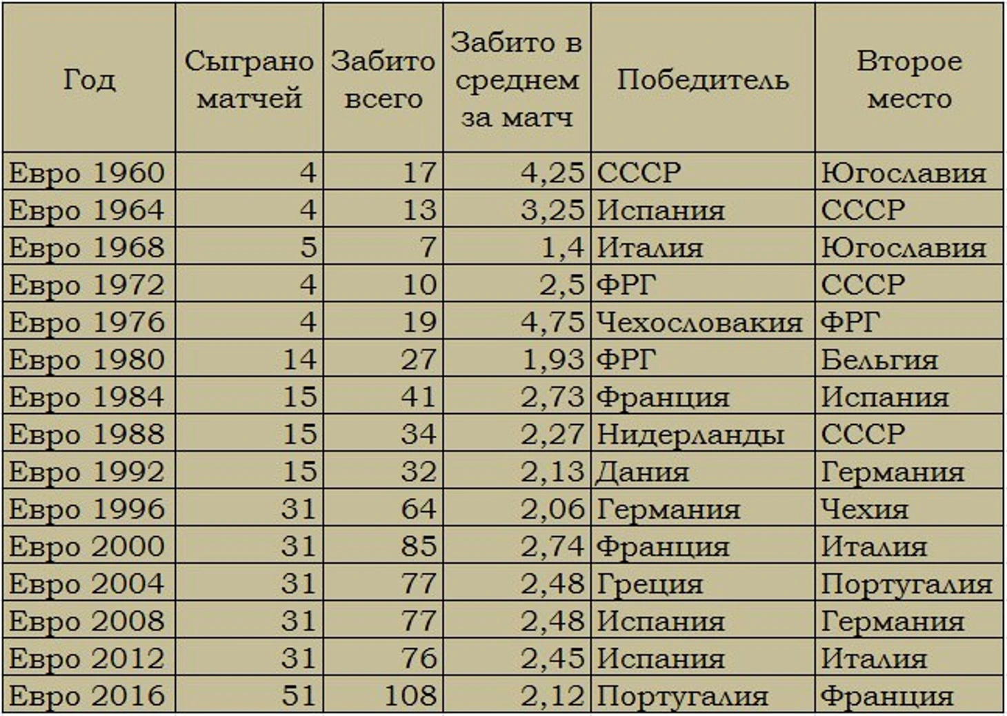 Таблица