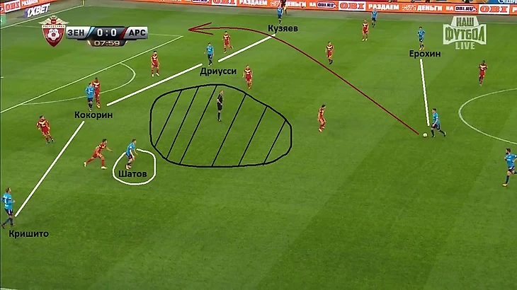 Выделенная линиями четверка уже находится практически на одной линии с защитниками соперника. Шатов располагается между линий, рядом с ним есть пространство для маневра, просит мяч. Однако Краневиттер выбирает заброс направо, который оказывается неточным.