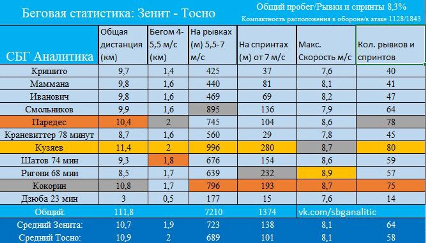 Фитнес-статистика Зенита