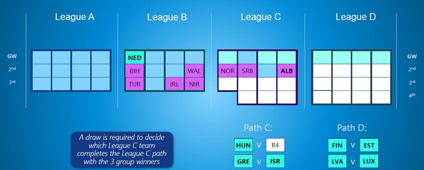 UNL Albania S1 draw