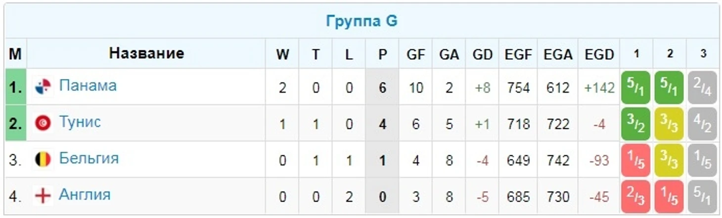 Группа G