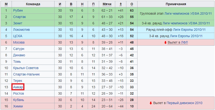 Итоговая таблица по футболу фнл