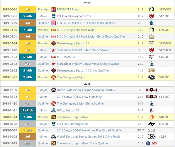 Турниры, в которых принимали участие VG на протяжение 2018/2019 DPC сезона