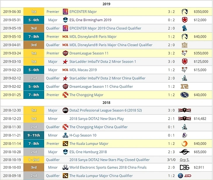 Турниры, в которых принимали участие VG на протяжение 2018/2019 DPC сезона