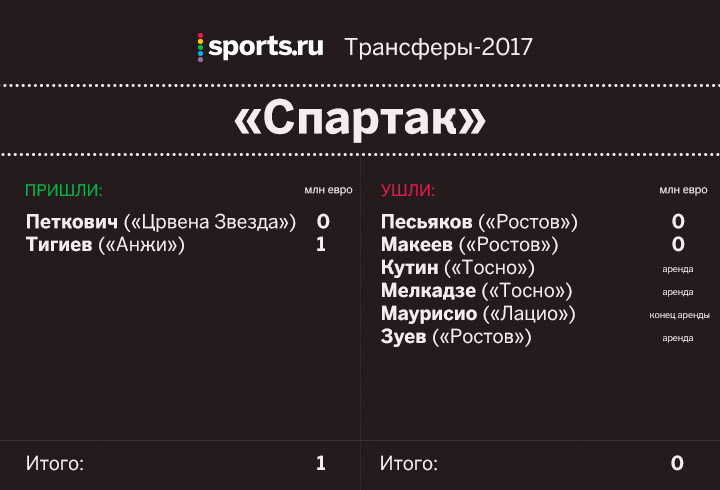 Азмун &ndash; в &laquo;Рубине&raquo;, Дриусси &ndash; в &laquo;Зените&raquo;. Все трансферы чемпионата России