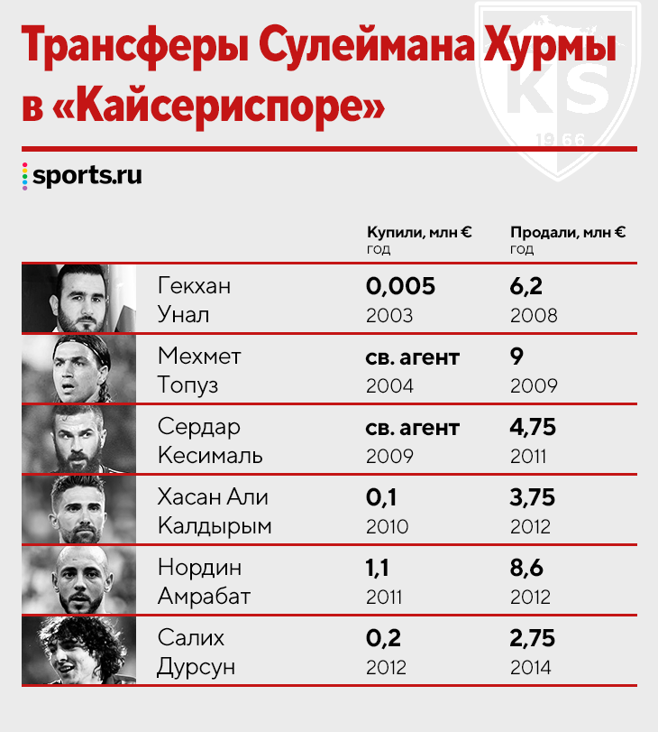 Карагюмрюк кайсериспор. Фатих Карагюмрюк. Фатих Карагюмрюк гиренсиспор футбол 12.12.2022. Фатих Карагюмрюк состав 2022 схема. ФК Фатих Карагюмрюк эмблема.