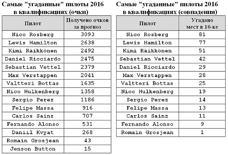 Наиболее оправдавшие ожидания в квалификациях 2016 пилоты 