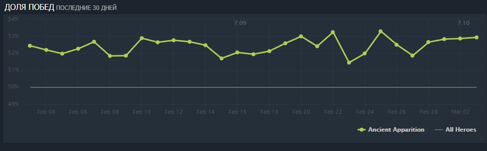 aa winrate