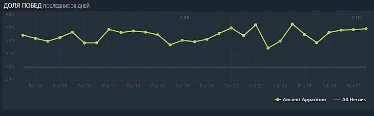 aa winrate