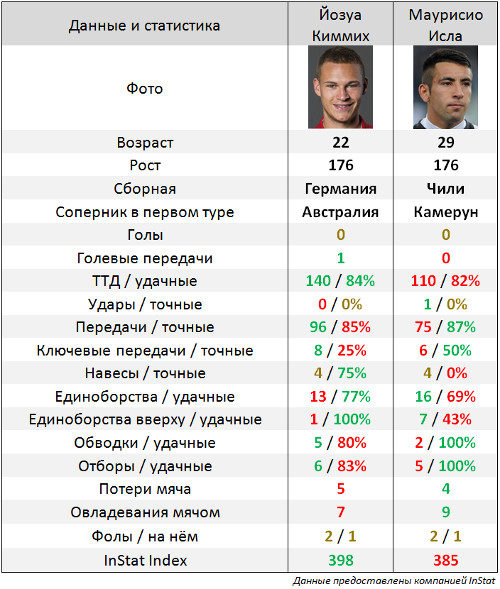 Йозуа Киммих vs Маурисио Исла. Сравниваем лучших игроков сборных Германии и Чили перед личным противостоянием