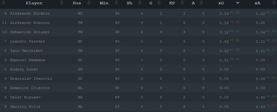 xG вклад игроков