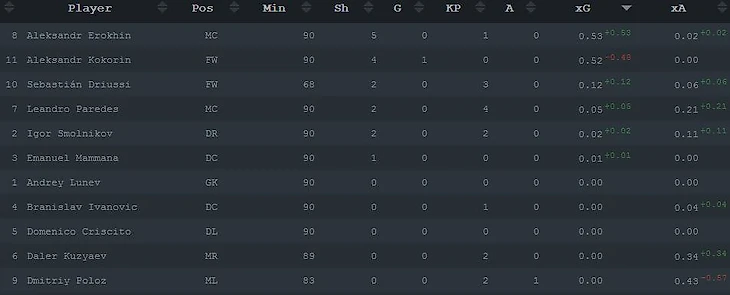 xG вклад игроков