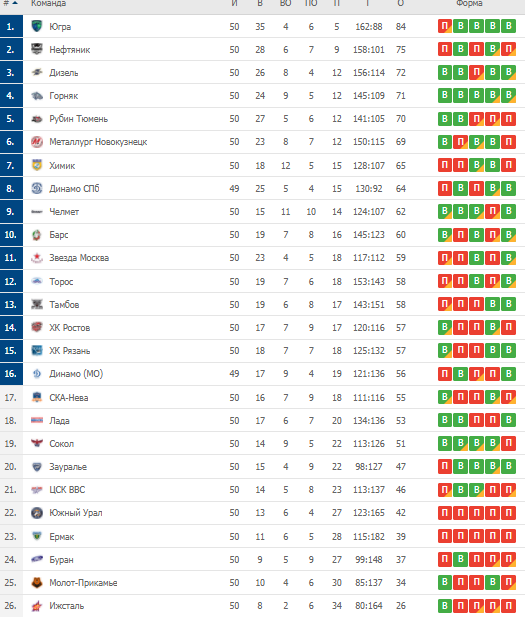 Таблица чемпионата вхл