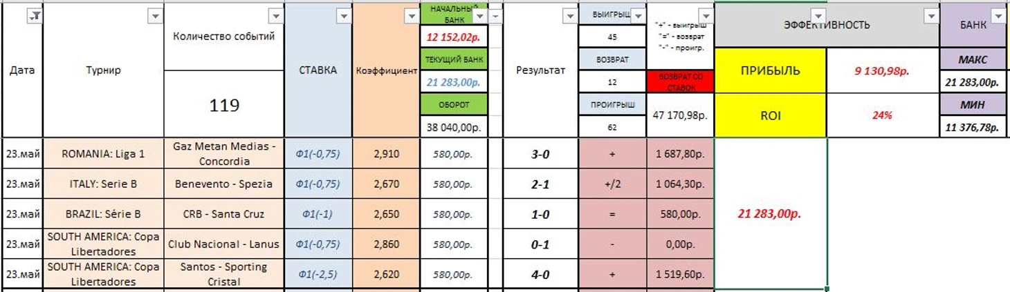 23.05