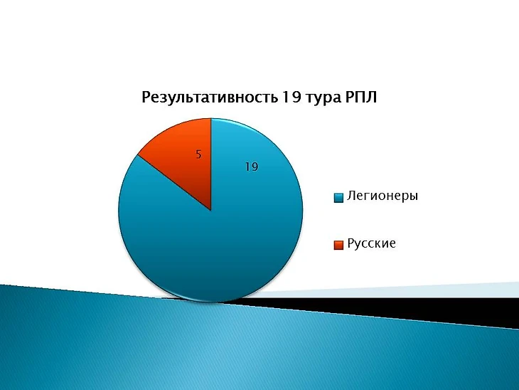 Диаграмма голов