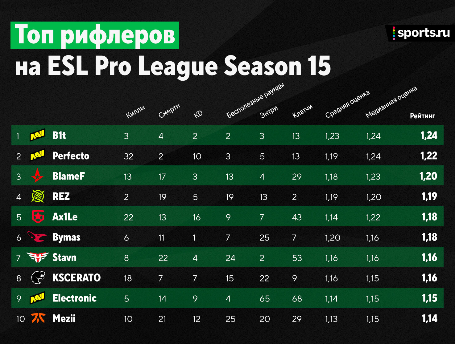 Group rank. ESL рейтинг. Таблица ESL Pro League 16. Рейтинг топ 3. Лучший игрок по статистике за всю историю ESL Pro League.