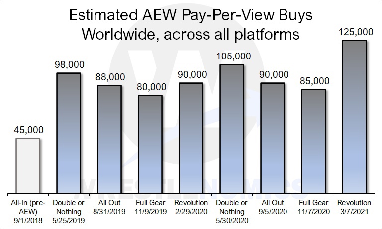 Wrestlenomics estimate of All Elite Wrestling pay-per-view buys, worldwide across all platforms, traditional and digital