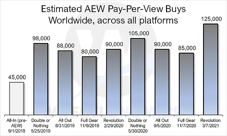 Wrestlenomics estimate of All Elite Wrestling pay-per-view buys, worldwide across all platforms, traditional and digital