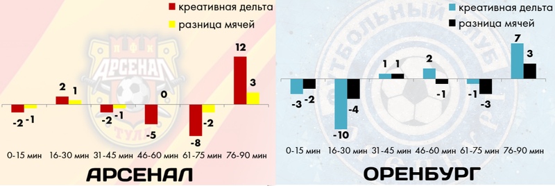 «Краснодар» плох в первых таймах, «Локо» выдыхается во вторых. В РПЛ стабильно держать темп способен только «Зенит», изображение №8