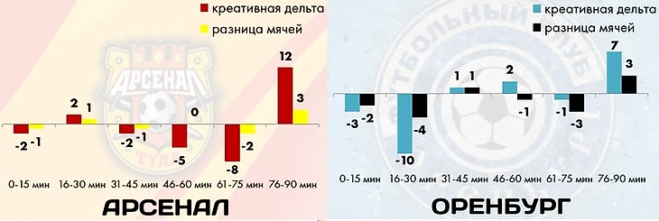 «Краснодар» плох в первых таймах, «Локо» выдыхается во вторых. В РПЛ стабильно держать темп способен только «Зенит», изображение №8