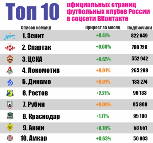 Успех «Зенита», «Спартака» и ЦСКА в соцсетях