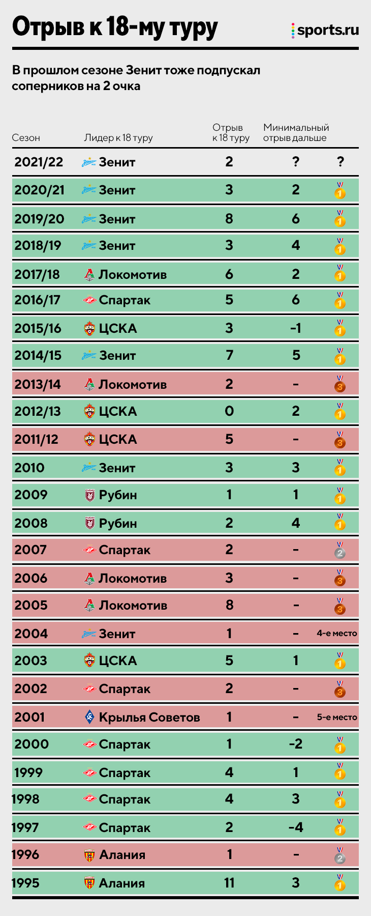 Шансы зенита на чемпионство 2024