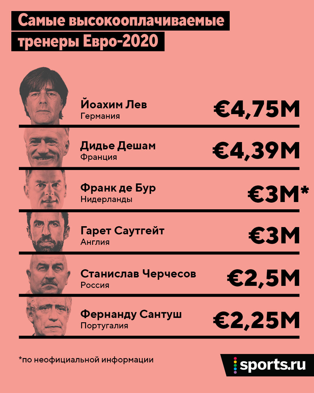 Удивились Черчесову в топ-5 тренеров по зарплате на Евро? У РФС сейчас  очень много денег, такого не было никогда - Urban Hymns - Блоги Sports.ru