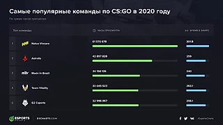 ✪ NAVI по CS:GO неожиданно для всех вошел в список самых просматриваемых матчей