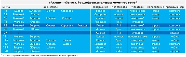 «Зенит» с трудом побеждает в Грозном. Спасли замены Семака и отличная физика, изображение №4