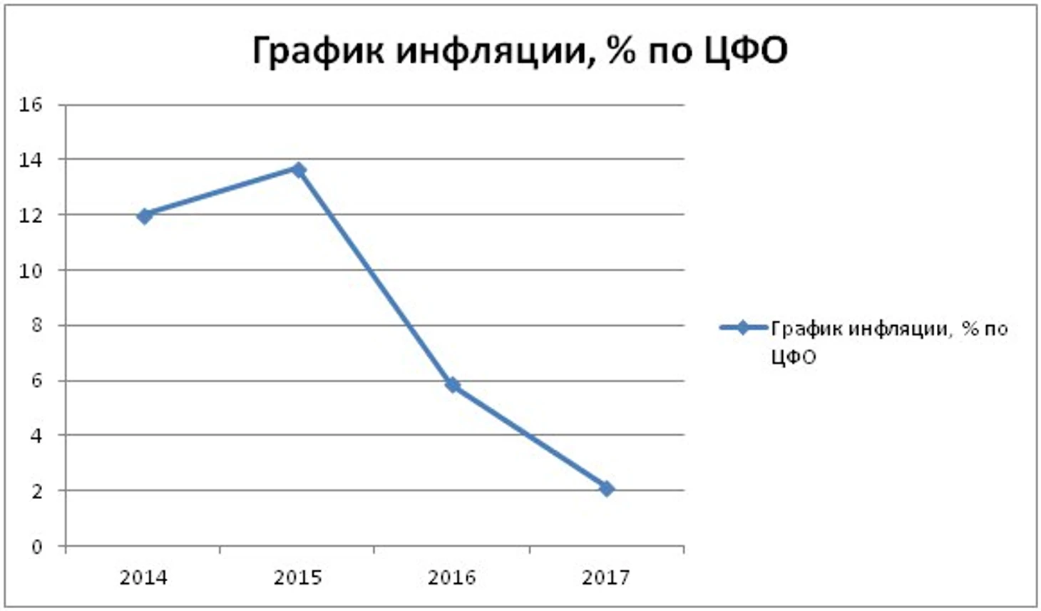инфляция
