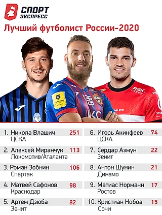 Почему Влашич НЕ лучший футболист года, а Миранчук и Зобнин в тройке - абсурд